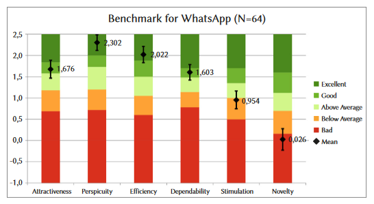 UEQ-Benchmark-Darstellung für WhatsApp