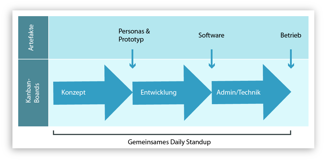 Teamübergreifender Kanban-Prozess