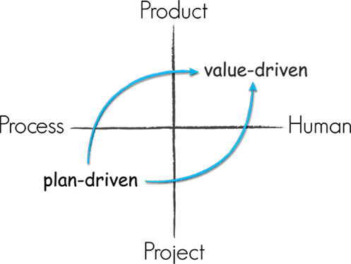 Übergang vom plan-driven zum value-driven