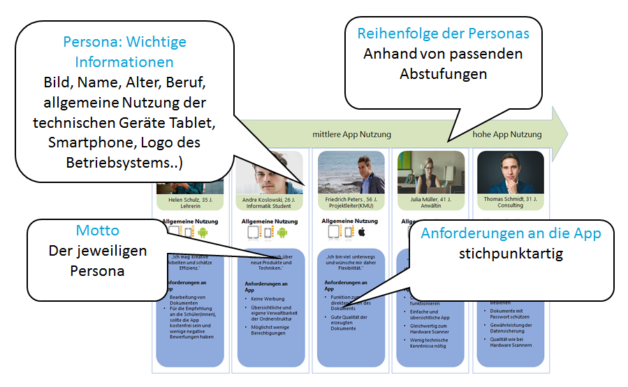 Erläuterung des Templates Persona Map