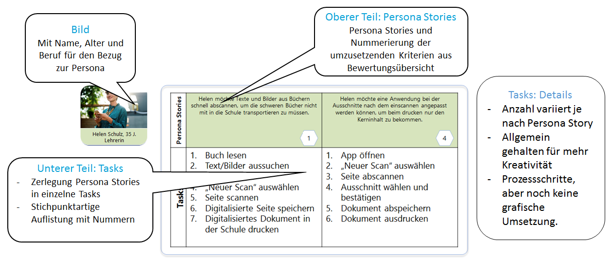 Erläuterung des Persona Stories Map Templates